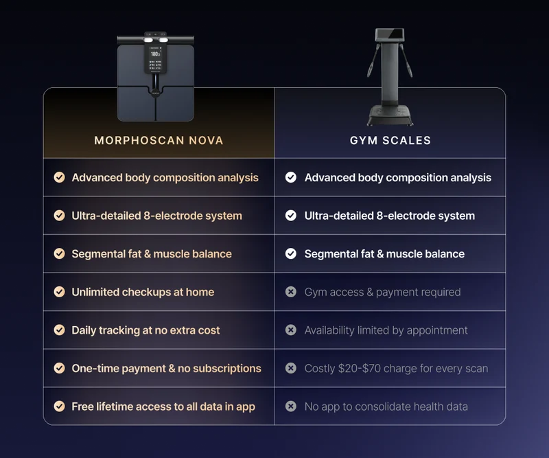 MorphoScan Nova Body Composition Scale