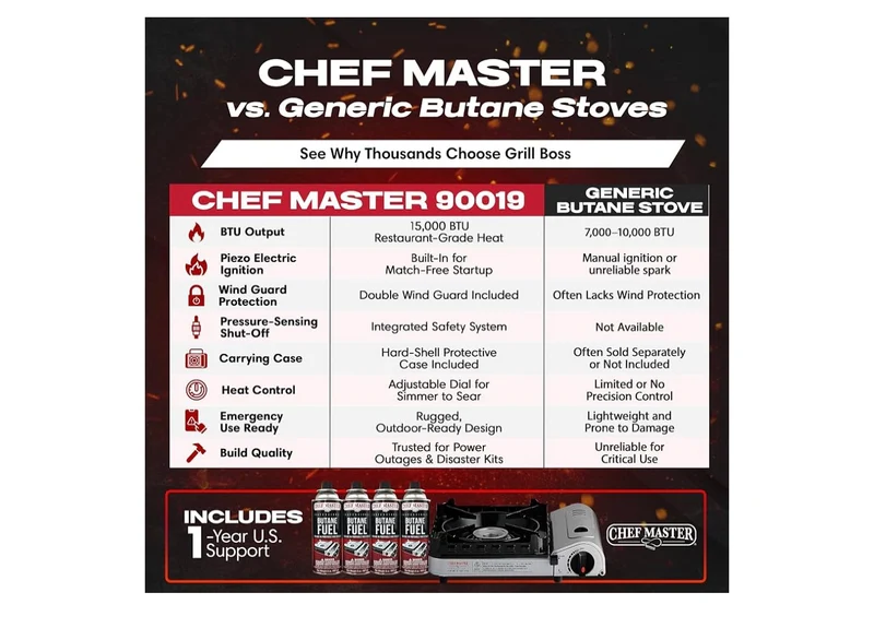 Butane Portable Camp Stove 15,000 BTU | Double Wind-Guard Portable Stove Burner w/ Click Ignition