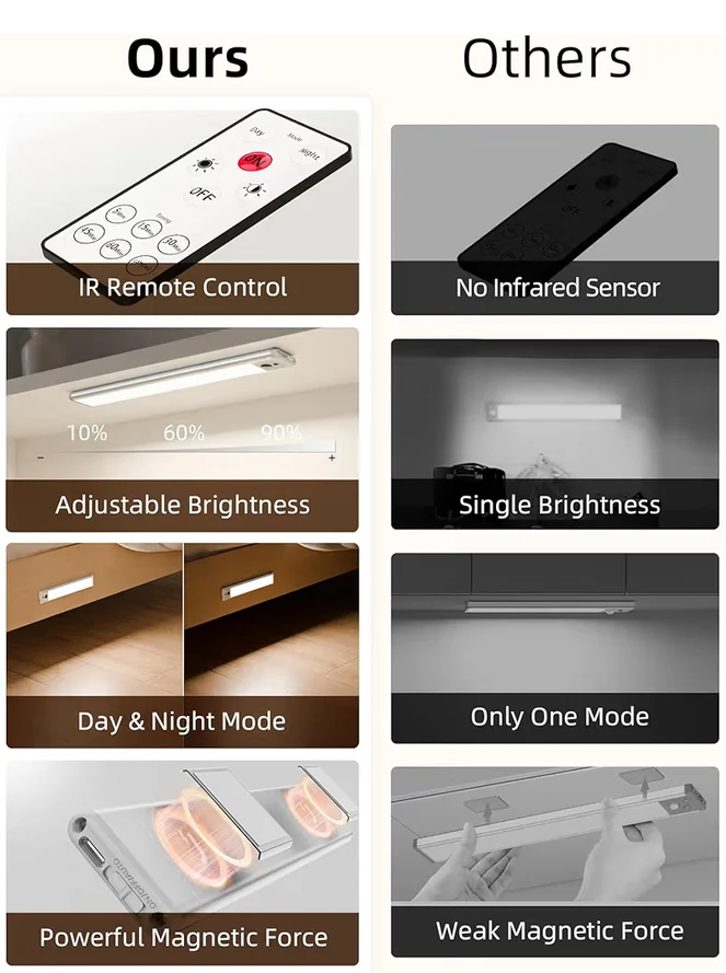 LED Under Lights Wireless USB Charging, Motion Sensor Lighting Indoor 5700K Dimmable w/ Remote Control (White) 5 PK